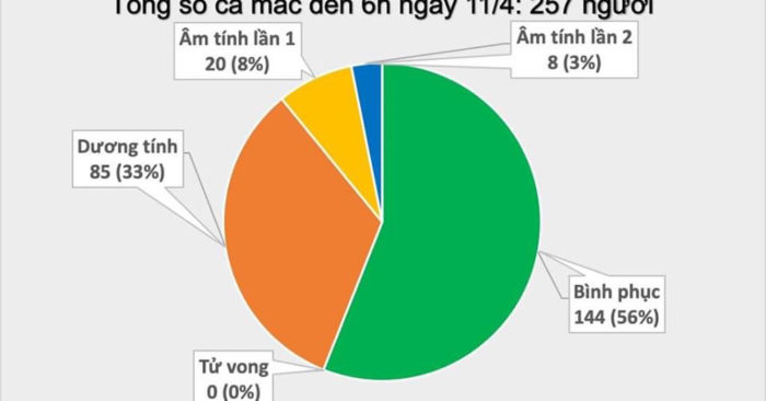 Việt Nam hiện có 257 bệnh nhân mắc Covid-19, 4 ca nặng chưa thoát nguy cơ tử vong