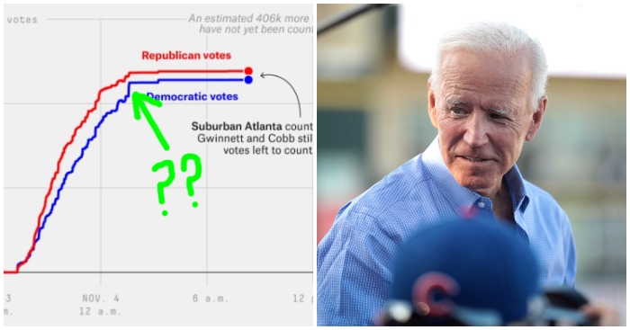 Số phiếu của ứng viên Đảng Dân chủ Joe Biden tăng vọt trong đêm khuya. Giới quan sát nghi ngờ đó là dấu hiệu về gian lận trong bầu cử Mỹ
