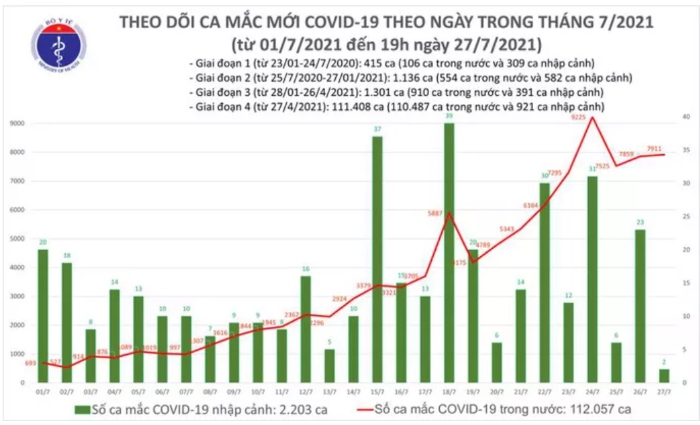 Cập nhật tối 27/7: Gần 8.000 ca Covid-19; Chạy xe máy từ Bình Dương về Nghệ An, 2 ông chồng 'quên' vợ con ở điểm trung chuyển