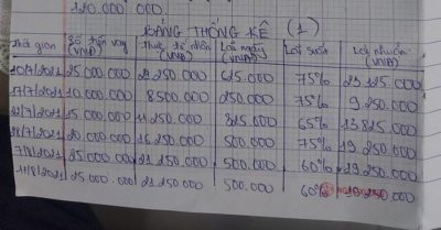 Nữ sinh vay nặng lãi 12 triệu đồng từ bạn đồng hương, đã trả 168 triệu vẫn bị tạt mắm thối đòi nợ