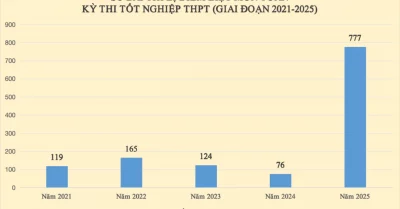 Điểm toán “hủy diệt” giấc mơ đại học: Gần 340 thí sinh điểm cao dừng bước